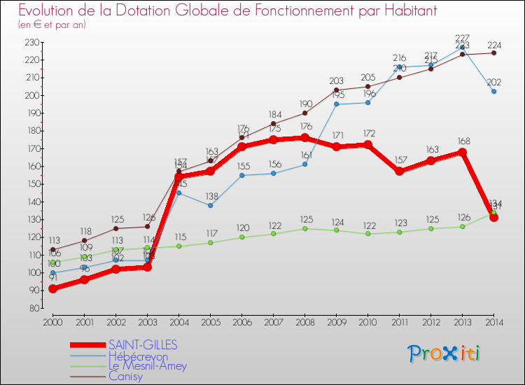 Evolution et montant de la dotation globale de fonctionnement par Habitant pour SAINT-GILLES et les communes proches de 2000 à 2014. Comparaison des dotations globales de fonctionnement par habitant pour SAINT-GILLES et les communes voisines de 2000 à 2014.