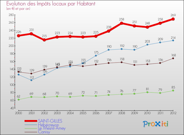 Evolution et montant des impôts locaux par Habitant pour SAINT-GILLES et les communes proches Comparaison des impôts locaux par habitant pour SAINT-GILLES et les communes voisines