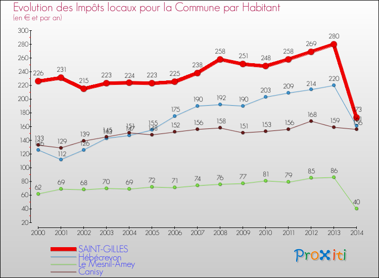 Evolution et montant des impôts locaux par Habitant pour SAINT-GILLES et les communes proches de 2000 à 2014 Comparaison des impôts locaux par habitant pour SAINT-GILLES et les communes voisines de 2000 à 2014