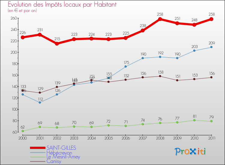Evolution et montant des impôts locaux par Habitant pour SAINT-GILLES et les communes proches Comparaison des impôts locaux par habitant pour SAINT-GILLES et les communes voisines