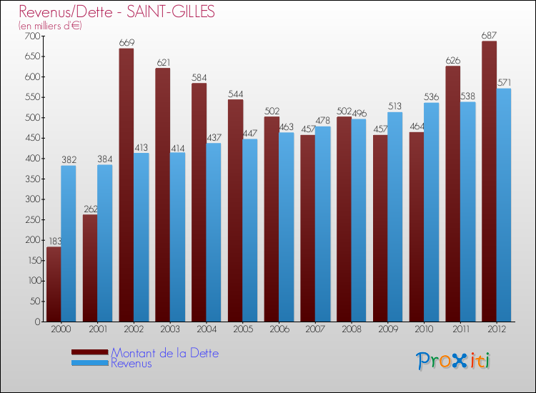 Evolution comparée de la dette et des revenus pour la commune de SAINT-GILLES de 2000 à 2012 Comparaison de la dette et des revenus pour SAINT-GILLES de 2000 à 2012