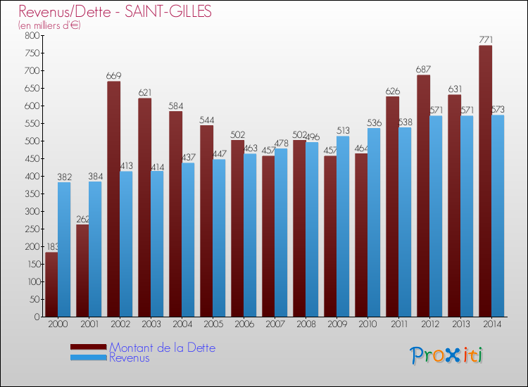 Evolution comparée de la dette et des revenus pour la commune de SAINT-GILLES de 2000 à 2014 Comparaison de la dette et des revenus pour SAINT-GILLES de 2000 à 2014