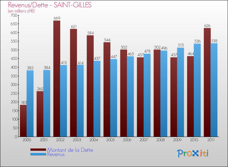 Evolution comparée de la dette et des revenus pour la commune de SAINT-GILLES de 2000 à 2011 Comparaison de la dette et des revenus pour SAINT-GILLES de 2000 à 2011