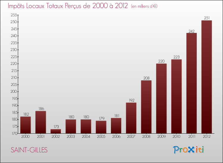 Evolution des Impôts Locaux pour la commune de SAINT-GILLES de 2000 à 2012 Evolution des Impôts Locaux pour SAINT-GILLES de 2000 à 2012