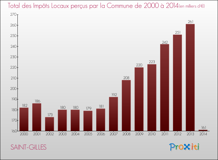 Evolution des Impôts Locaux pour la commune de SAINT-GILLES de 2000 à 2014 Evolution des Impôts Locaux pour SAINT-GILLES de 2000 à 2014
