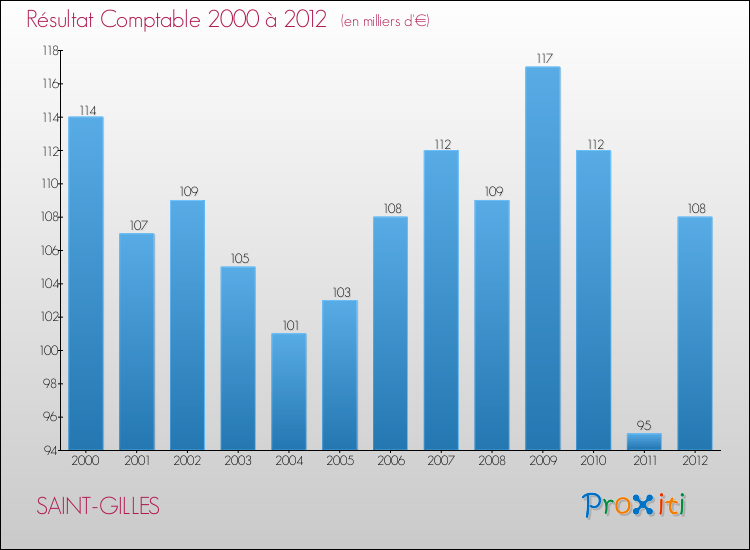 Evolution du résultat comptable pour la commune de SAINT-GILLES de 2000 à 2012 Evolution du résultat comptable pour SAINT-GILLES de 2000 à 2012