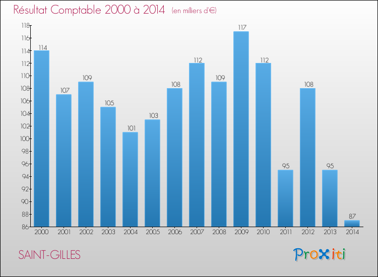 Evolution du résultat comptable pour la commune de SAINT-GILLES de 2000 à 2014 Evolution du résultat comptable pour SAINT-GILLES de 2000 à 2014
