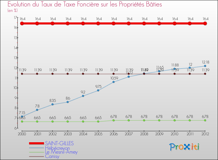 Evolution du taux de la taxe foncière sur le bati pour SAINT-GILLES et les communes proches de 2000 à 2012 Comparaison des taux de taxe foncière sur le bati pour SAINT-GILLES et les communes voisines de 2000 à 2012