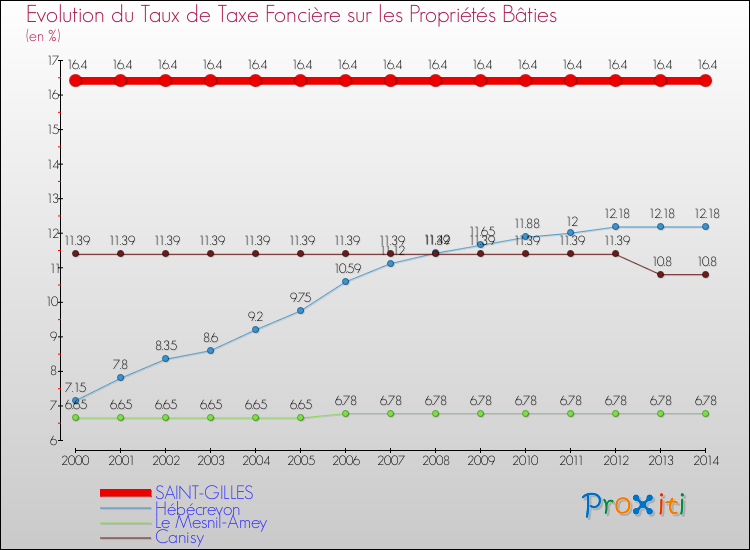 Evolution du taux de la taxe foncière sur le bati pour SAINT-GILLES et les communes proches de 2000 à 2014 Comparaison des taux de taxe foncière sur le bati pour SAINT-GILLES et les communes voisines de 2000 à 2014