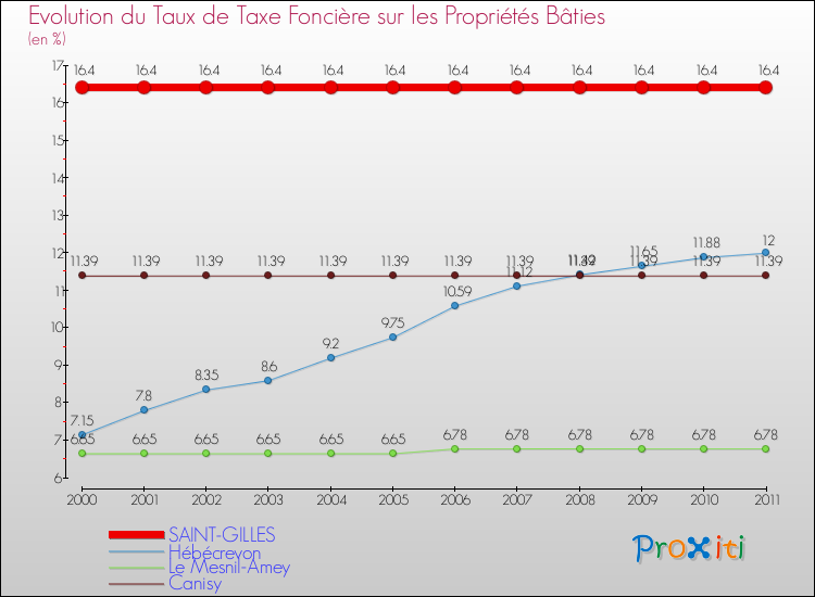 Evolution du taux de la taxe foncière sur le bati pour SAINT-GILLES et les communes proches Comparaison des taux de taxe foncière sur le bati pour SAINT-GILLES et les communes voisines
