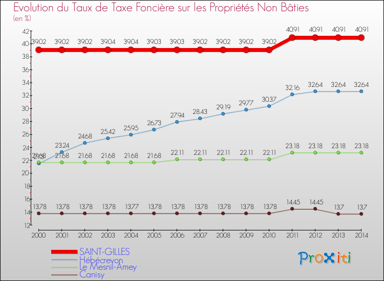 Evolution du taux de la taxe foncière sur les immeubles et terrains non batis pour SAINT-GILLES et les communes proches de 2000 à 2014 Comparaison des taux de la taxe foncière sur les immeubles et terrains non batis pour SAINT-GILLES et les communes voisines de 2000 à 2014