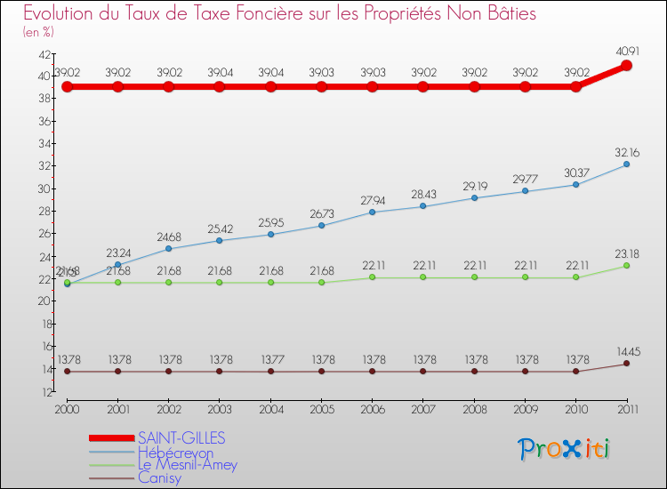 Evolution du taux de la taxe foncière sur les immeubles et terrains non batis pour SAINT-GILLES et les communes proches Comparaison des taux de la taxe foncière sur les immeubles et terrains non batis pour SAINT-GILLES et les communes voisines