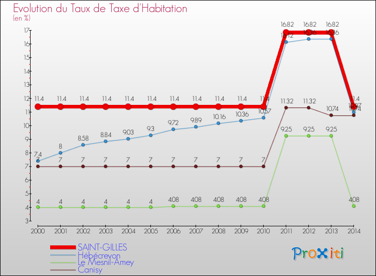 Evolution du taux de la taxe d'habitation pour SAINT-GILLES et les communes proches de 2000 à 2014 Comparaison des taux de la taxe d'habitation pour SAINT-GILLES et les communes voisines de 2000 à 2014