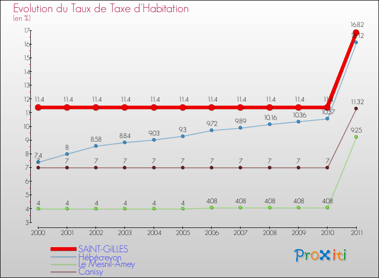 Evolution du taux de la taxe d'habitation pour SAINT-GILLES et les communes proches Comparaison des taux de la taxe d'habitation pour SAINT-GILLES et les communes voisines
