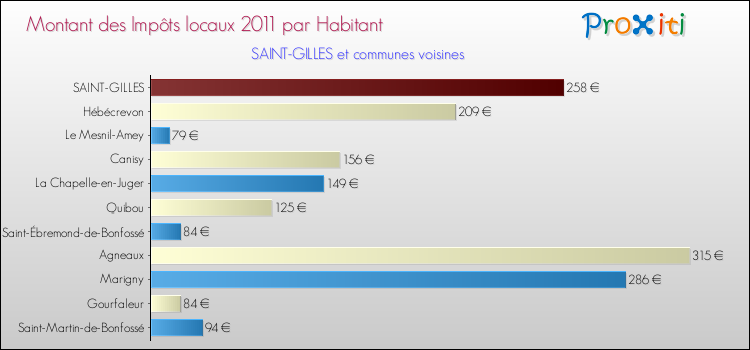 Montant des impôts locaux par Habitant pour SAINT-GILLES et les communes proches Comparaison des impôts locaux par habitant pour SAINT-GILLES et les communes voisines