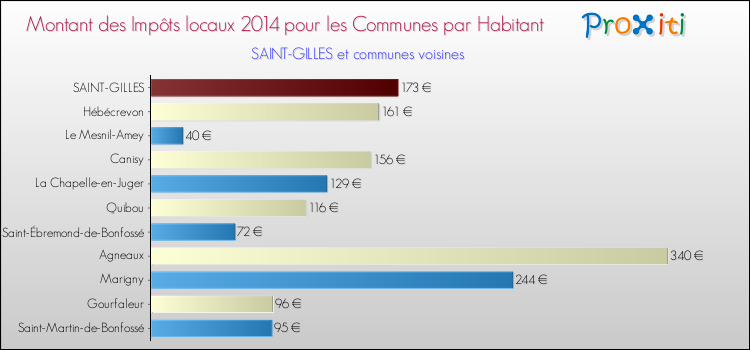 Montant des impôts locaux par Habitant pour SAINT-GILLES et les communes proches en 2014 Comparaison des impôts locaux par habitant pour SAINT-GILLES et les communes voisines en 2014