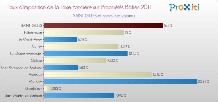 Taux d'imposition de la taxe foncière sur le bati 2011 pour SAINT-GILLES et les communes proches Comparaison des taux d'imposition de la taxe foncière sur le bati 2011 pour SAINT-GILLES et les communes voisines