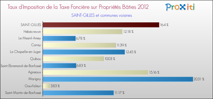 Taux d'imposition de la taxe foncière sur le bati 2012 pour SAINT-GILLES et les communes proches Comparaison des taux d'imposition de la taxe foncière sur le bati 2012 pour SAINT-GILLES et les communes voisines