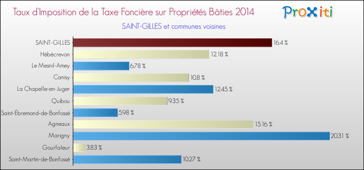 Taux d'imposition de la taxe foncière sur le bati 2014 pour SAINT-GILLES et les communes proches Comparaison des taux d'imposition de la taxe foncière sur le bati 2014 pour SAINT-GILLES et les communes voisines