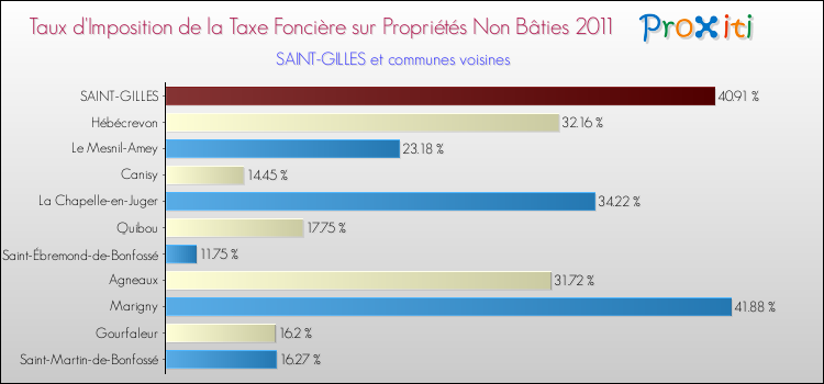 Taux d'imposition de la taxe foncière sur les immeubles et terrains non batis 2011 pour SAINT-GILLES et les communes proches Comparaison des taux d'imposition de la taxe foncière sur les immeubles et terrains non batis 2011 pour SAINT-GILLES et les communes voisines