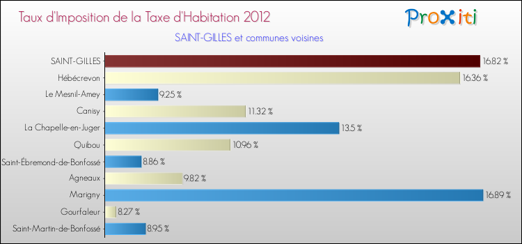 Taux d'imposition de la taxe d'habitation 2012 pour SAINT-GILLES et les communes proches Comparaison des taux d'imposition de la taxe d'habitation 2012 pour SAINT-GILLES et les communes voisines