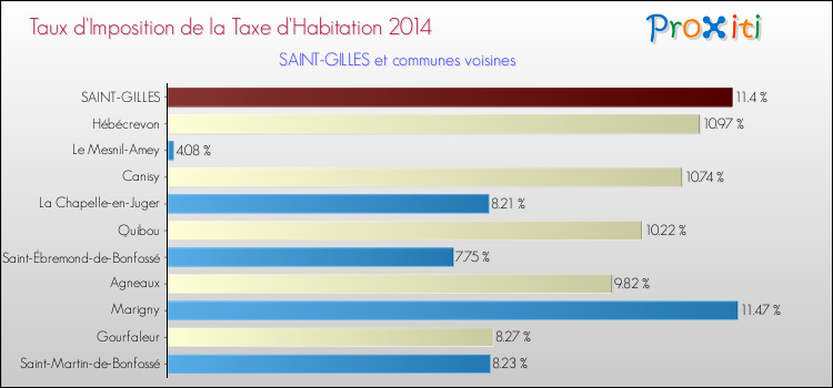 Taux d'imposition de la taxe d'habitation 2014 pour SAINT-GILLES et les communes proches Comparaison des taux d'imposition de la taxe d'habitation 2014 pour SAINT-GILLES et les communes voisines
