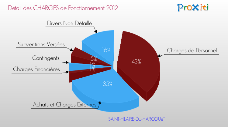 Décomposition des Charges de Fonctionnement 2012 de la commune de SAINT-HILAIRE-DU-HARCOUëT Charges de Fonctionnement 2012 pour la commune de SAINT-HILAIRE-DU-HARCOUëT
