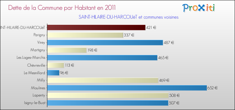 Dette par habitant de la commune en 2011 pour SAINT-HILAIRE-DU-HARCOUëT et les communes proches Comparaison de la dette par habitant de la commune en 2011 pour SAINT-HILAIRE-DU-HARCOUëT et les communes voisines