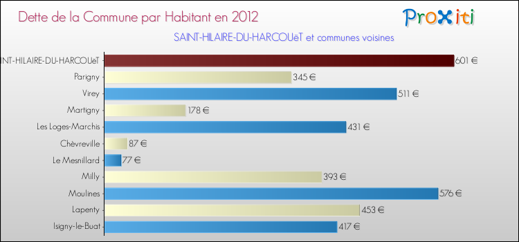 Dette par habitant de la commune en 2012 pour SAINT-HILAIRE-DU-HARCOUëT et les communes proches Comparaison de la dette par habitant de la commune en 2012 pour SAINT-HILAIRE-DU-HARCOUëT et les communes voisines