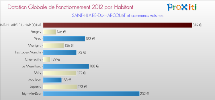 Montant des dotations globales de fonctionnement DGF par Habitant pour SAINT-HILAIRE-DU-HARCOUëT et les communes proches Comparaison des des dotations globales de fonctionnement DGF par habitant pour SAINT-HILAIRE-DU-HARCOUëT et les communes voisines