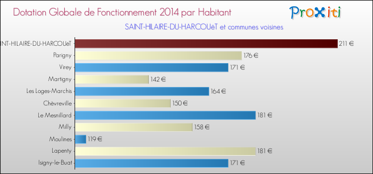 Montant des dotations globales de fonctionnement DGF par Habitant pour SAINT-HILAIRE-DU-HARCOUëT et les communes proches en 2014. Comparaison des des dotations globales de fonctionnement DGF par habitant pour SAINT-HILAIRE-DU-HARCOUëT et les communes voisines en 2014.