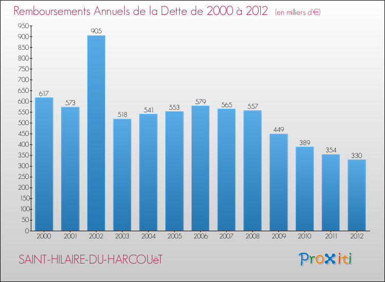Evolution de l'annuité de la dette pour la commune de SAINT-HILAIRE-DU-HARCOUëT de 2000 à 2012 Annuités de la dette pour SAINT-HILAIRE-DU-HARCOUëT de 2000 à 2012
