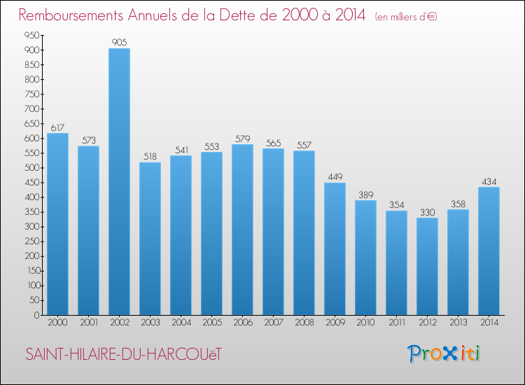 Evolution de l'annuité de la dette pour la commune de SAINT-HILAIRE-DU-HARCOUëT de 2000 à 2014 Annuités de la dette pour SAINT-HILAIRE-DU-HARCOUëT de 2000 à 2014