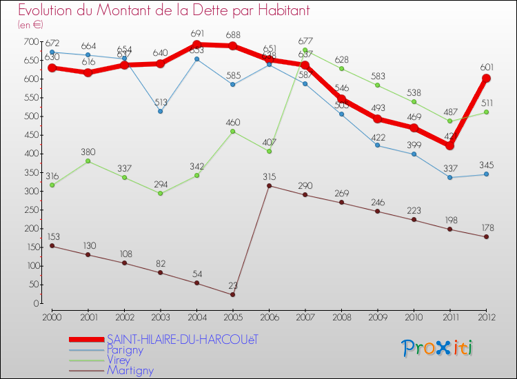 Evolution de la dette par habitant pour la commune de SAINT-HILAIRE-DU-HARCOUëT et les communes proches de 2000 à 2012 Comparaison de la dette par habitant pour SAINT-HILAIRE-DU-HARCOUëT et les communes voisines de 2000 à 2012