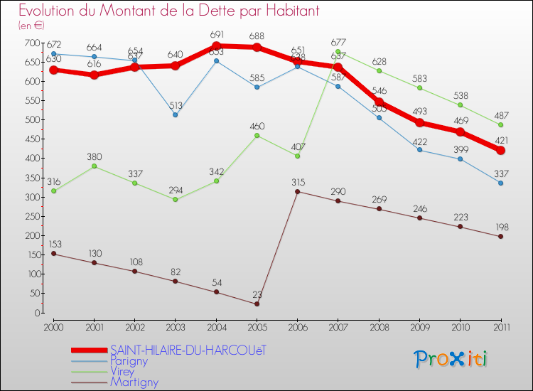 Evolution de la dette par habitant pour la commune de SAINT-HILAIRE-DU-HARCOUëT et les communes proches Comparaison de la dette par habitant pour SAINT-HILAIRE-DU-HARCOUëT et les communes voisines