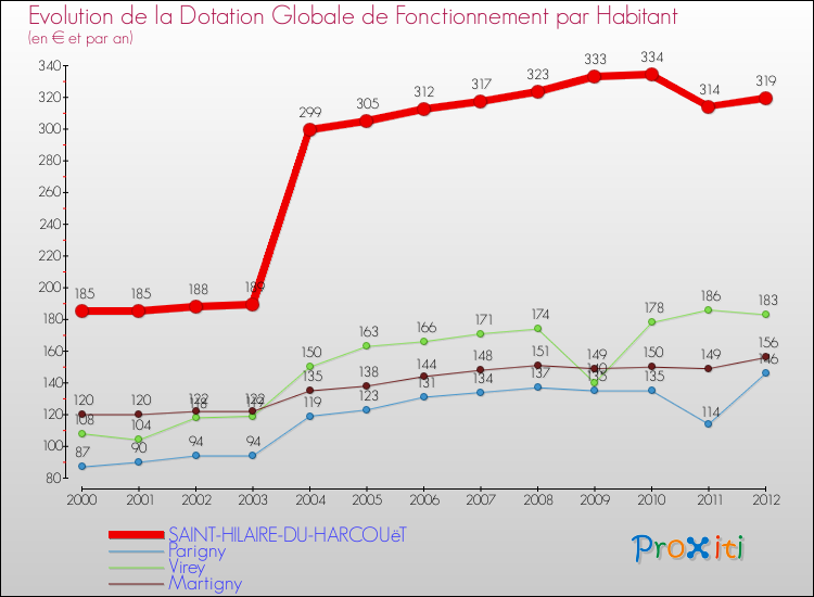 Evolution et montant de la dotation globale de fonctionnement par Habitant pour SAINT-HILAIRE-DU-HARCOUëT et les communes proches Comparaison des dotations globales de fonctionnement par habitant pour SAINT-HILAIRE-DU-HARCOUëT et les communes voisines