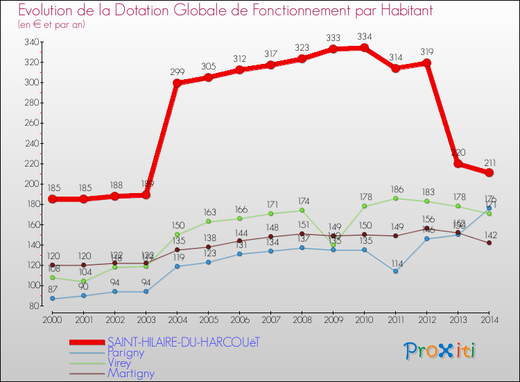 Evolution et montant de la dotation globale de fonctionnement par Habitant pour SAINT-HILAIRE-DU-HARCOUëT et les communes proches de 2000 à 2014. Comparaison des dotations globales de fonctionnement par habitant pour SAINT-HILAIRE-DU-HARCOUëT et les communes voisines de 2000 à 2014.