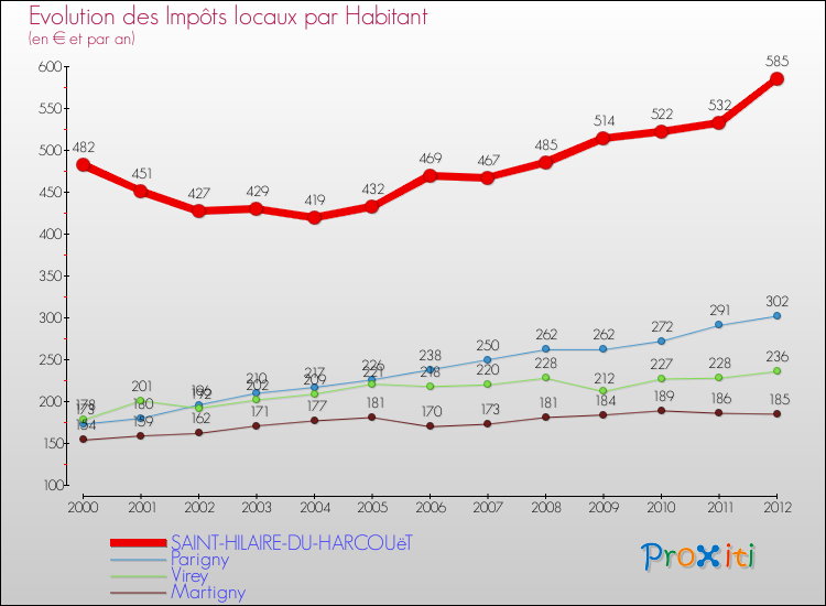 Evolution et montant des impôts locaux par Habitant pour SAINT-HILAIRE-DU-HARCOUëT et les communes proches Comparaison des impôts locaux par habitant pour SAINT-HILAIRE-DU-HARCOUëT et les communes voisines