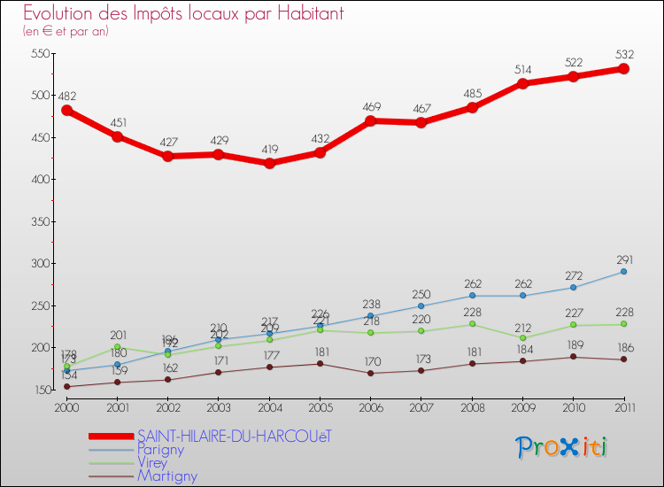 Evolution et montant des impôts locaux par Habitant pour SAINT-HILAIRE-DU-HARCOUëT et les communes proches Comparaison des impôts locaux par habitant pour SAINT-HILAIRE-DU-HARCOUëT et les communes voisines