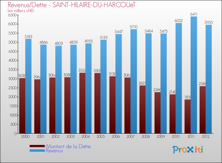 Evolution comparée de la dette et des revenus pour la commune de SAINT-HILAIRE-DU-HARCOUëT de 2000 à 2012 Comparaison de la dette et des revenus pour SAINT-HILAIRE-DU-HARCOUëT de 2000 à 2012