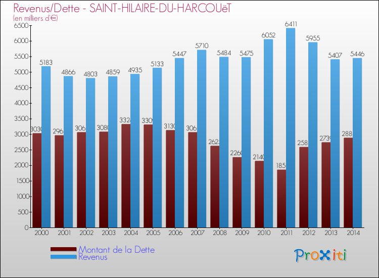 Evolution comparée de la dette et des revenus pour la commune de SAINT-HILAIRE-DU-HARCOUëT de 2000 à 2014 Comparaison de la dette et des revenus pour SAINT-HILAIRE-DU-HARCOUëT de 2000 à 2014