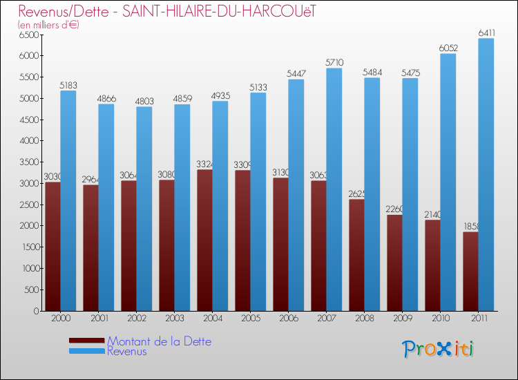 Evolution comparée de la dette et des revenus pour la commune de SAINT-HILAIRE-DU-HARCOUëT de 2000 à 2011 Comparaison de la dette et des revenus pour SAINT-HILAIRE-DU-HARCOUëT de 2000 à 2011