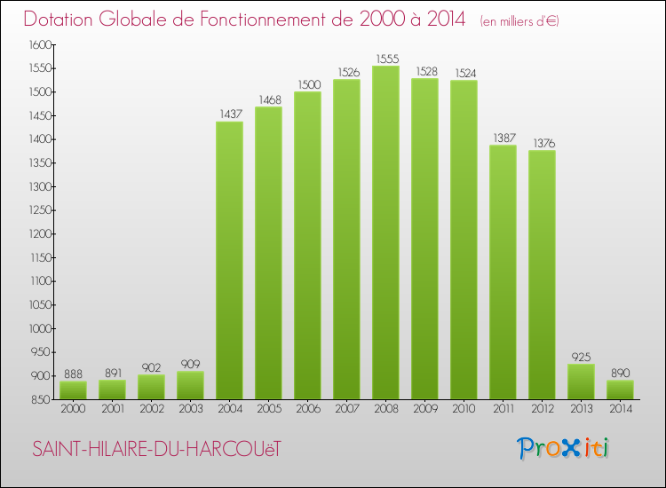 Evolution du montant de la Dotation Globale de Fonctionnement pour la commune de SAINT-HILAIRE-DU-HARCOUëT de 2000 à 2014 Evolution du montant de la Dotation Globale de Fonctionnement pour SAINT-HILAIRE-DU-HARCOUëT de 2000 à 2014