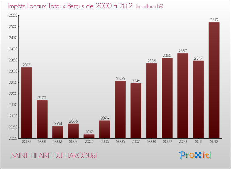 Evolution des Impôts Locaux pour la commune de SAINT-HILAIRE-DU-HARCOUëT de 2000 à 2012 Evolution des Impôts Locaux pour SAINT-HILAIRE-DU-HARCOUëT de 2000 à 2012