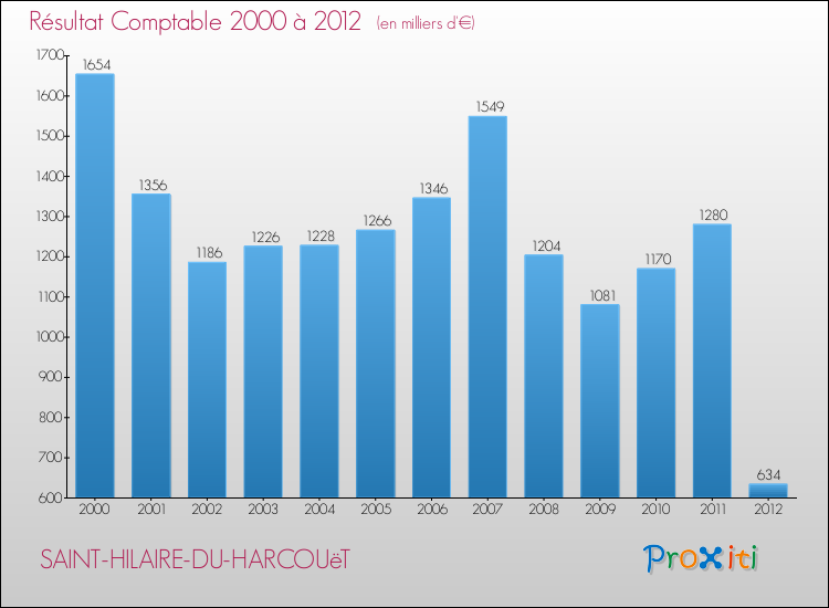 Evolution du résultat comptable pour la commune de SAINT-HILAIRE-DU-HARCOUëT de 2000 à 2012 Evolution du résultat comptable pour SAINT-HILAIRE-DU-HARCOUëT de 2000 à 2012