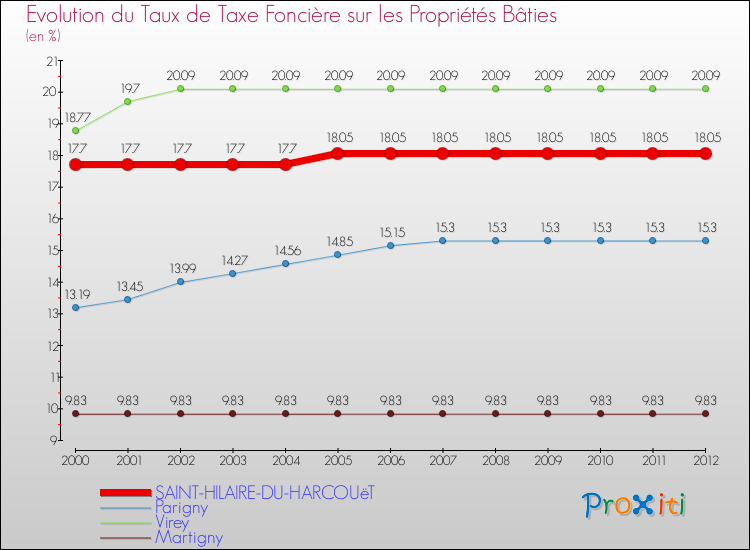 Evolution du taux de la taxe foncière sur le bati pour SAINT-HILAIRE-DU-HARCOUëT et les communes proches de 2000 à 2012 Comparaison des taux de taxe foncière sur le bati pour SAINT-HILAIRE-DU-HARCOUëT et les communes voisines de 2000 à 2012