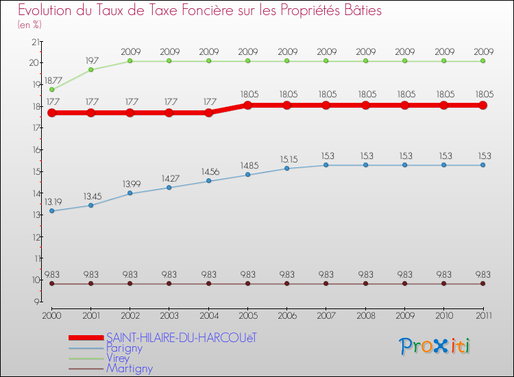 Evolution du taux de la taxe foncière sur le bati pour SAINT-HILAIRE-DU-HARCOUëT et les communes proches Comparaison des taux de taxe foncière sur le bati pour SAINT-HILAIRE-DU-HARCOUëT et les communes voisines