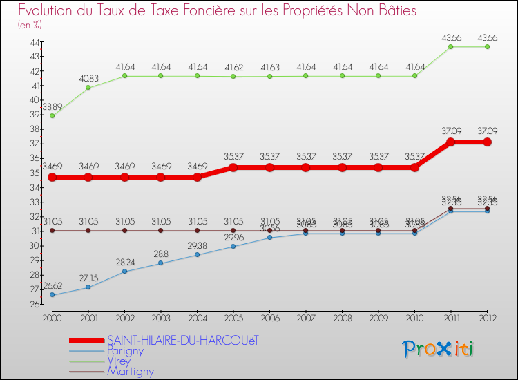 Evolution du taux de la taxe foncière sur les immeubles et terrains non batis pour SAINT-HILAIRE-DU-HARCOUëT et les communes proches de 2000 à 2012 Comparaison des taux de la taxe foncière sur les immeubles et terrains non batis pour SAINT-HILAIRE-DU-HARCOUëT et les communes voisines de 2000 à 2012