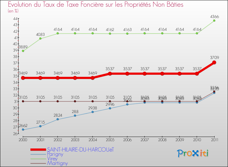 Evolution du taux de la taxe foncière sur les immeubles et terrains non batis pour SAINT-HILAIRE-DU-HARCOUëT et les communes proches Comparaison des taux de la taxe foncière sur les immeubles et terrains non batis pour SAINT-HILAIRE-DU-HARCOUëT et les communes voisines