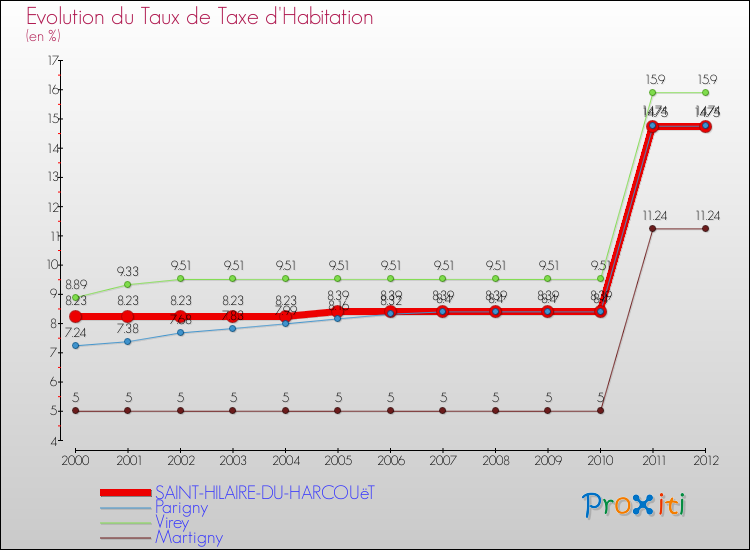 Evolution du taux de la taxe d'habitation pour SAINT-HILAIRE-DU-HARCOUëT et les communes proches Comparaison des taux de la taxe d'habitation pour SAINT-HILAIRE-DU-HARCOUëT et les communes voisines